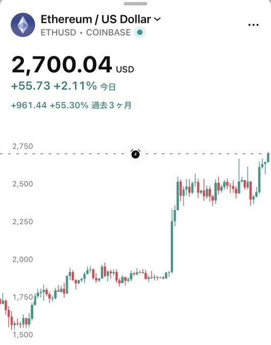 A screenshot of the Ethereum (ETHUSD) chart on Coinbase shows ETH trading at $2,700.04 USD, up $55.73 (2.11%) on the day and $961.44 (55.30%) over the past 3 months, visually confirming the breaking news of Ethereum surpassing the $2,700 price milestone.