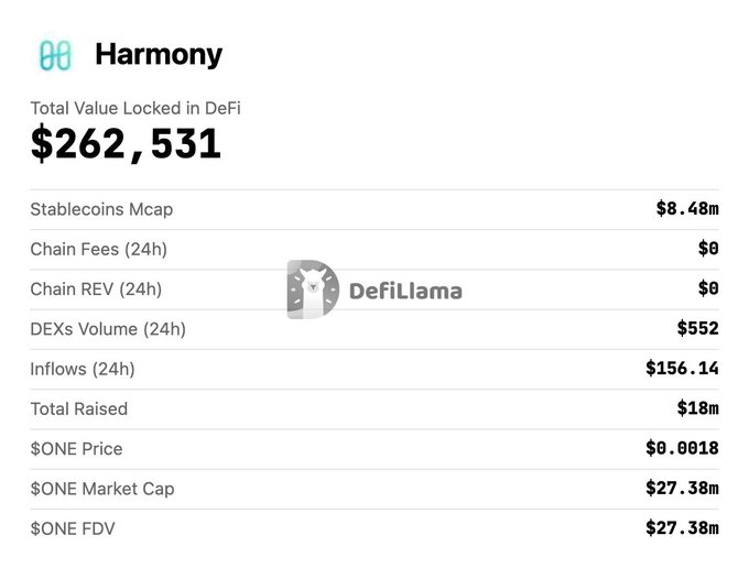 "Harmony ONE made zero chain revenue in the last 24 hours For context, Harmony once had $1.5 BILLION locked in DeFi in 2022. Got hacked for $100 million and never recovered again."