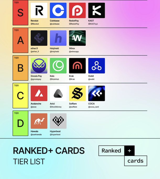 A crypto cards tier list ranking wallets from S to D tier, with S tier including Revolut, Coinbase, RedotPay, and KAST, A tier featuring ether.fi, Holyheld, and Wirex, and lower tiers listing options like Avalanche, Avici, Solana, Hawala, and Hyperbeat.