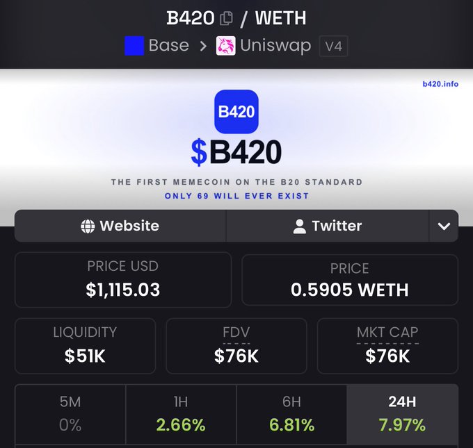 Cryptocurrency price tracker showing B420 token priced at $1,115.03 (0.5905 WETH) on Uniswap V4, described as 'THE FIRST MEMECOIN ON THE B20 STANDARD' with only 69 existing.