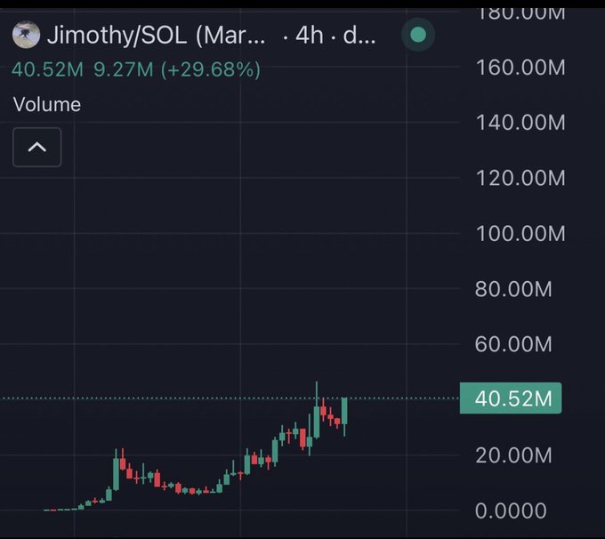 A 4-hour candlestick chart of $JIMOTHY/SOL showing a 29.68% rally with trading volume spiking to 40.52M, suggesting renewed momentum for the memecoin. The visible price action aligns with the post's bullish sentiment, showing a steep upward move from recent lows that supports the "we are so back" narrative.