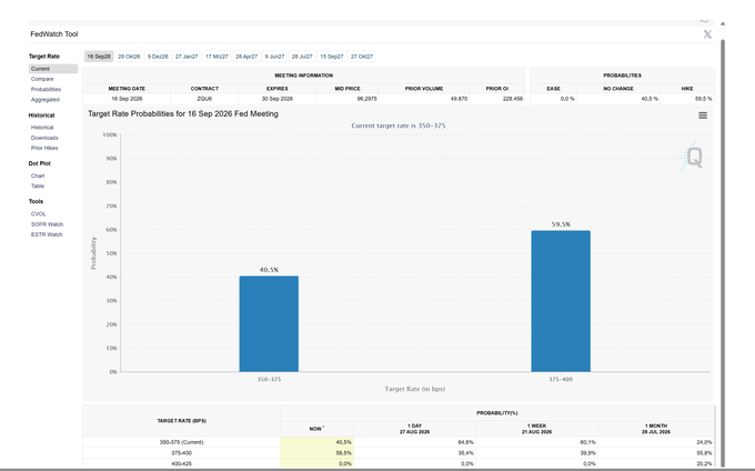 This FedWatch Tool image shows a bar chart illustrating target rate probabilities for the 16 Sep 2026 Fed Meeting, with the current target rate indicated as 350-375. The "Oh." post suggests a reaction to the displayed probabilities, potentially surprise or disappointment with the projected rate hike scenario.