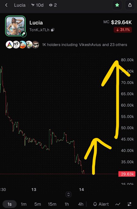 A mobile trading chart for the Lucia token (TcnK_kTLh) with market cap of $29.64K, showing a 31.1% decline, with hand-drawn yellow arrows indicating a projected price movement upward from ~29K to ~80K.