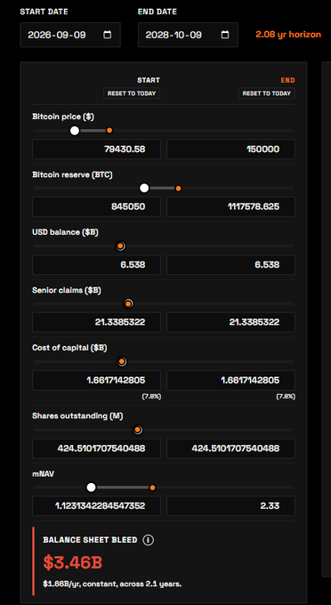 A financial modeling dashboard displays inputs for forecasting MicroStrategy's (MSTR) performance over a 2.08-year horizon from September 2026 to October 2028, assuming Bitcoin reaches $150,000 and a BTC reserve of 1,117,578.625, yielding a "Balance Sheet Bleed" of $3.46B at $1.68B/year constant across 2.1 years to support the post's projection of a 10X MSTR peak at $818.