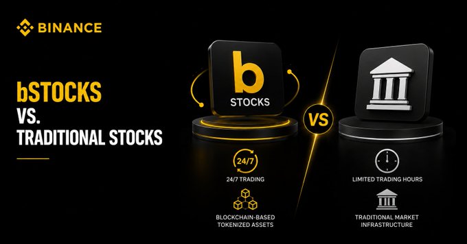 A Binance promotional graphic titled "bSTOCKS vs. TRADITIONAL STOCKS" contrasts tokenized stock-related assets (bStocks), featuring 24/7 trading and blockchain-based infrastructure, against traditional stocks with limited trading hours and conventional market infrastructure, highlighting the key advantages of the newer digital asset approach.