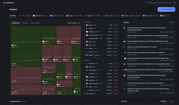The image shows the Cookie Pro (cookie.pro) Explorer dashboard, featuring a real-time analytics interface with a treemap visualization of top gainers (including BTC up 11.0%, SOL up 7.87%, and INJ up 8.71%) and top losers (such as ETH down 6.76% and ZRX down 1.75%), alongside trending events and project launches from blockchain networks like Stellar, BNB Chain, and Morpho. This visualizes the new dashboard feature mentioned in the post, where paid plan users can monitor multiple crypto projects at once to track smart accounts versus farmers in real time.
