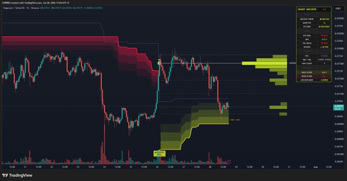 A TradingView candlestick chart for the CHZ/USD pair showing a sharp downtrend followed by an upward movement, overlaid with yellow and red indicator boxes and a Smart Anchor panel on the right.