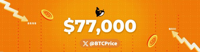 A bold orange banner displays "$77,000" alongside the X handle "@BTCPrice," with a downward-trending arrow, coin icons, and price markers ($555 and $76500) visually reinforcing the Bitcoin price update at $77,000.