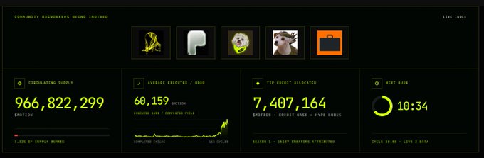 A dark dashboard titled "COMMUNITY BANKRUPTCIES BEING ORDERED" shows metrics like "CIRCULATING SUPPLY: 966,822,299", "AVERAGE EXECUTED / HOUR: 60,159", "TOP GROSSY ALLOCATED: 7,407,164", and a "NEXT BURN" countdown of "10:34", with five NFT-style icons at the top.
