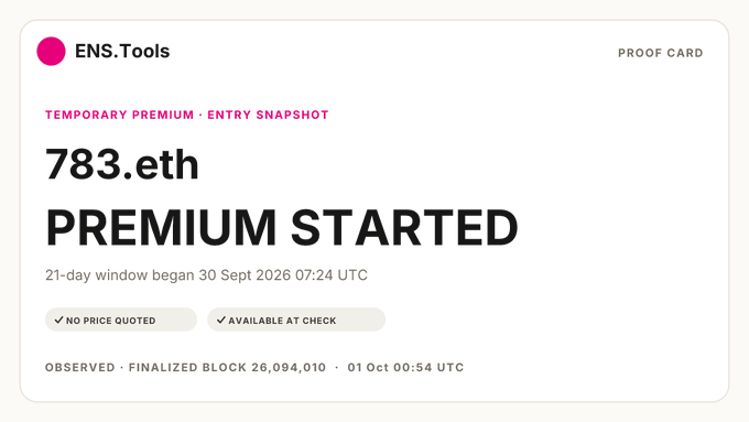 A digital proof card from ENS.Tools shows that the ENS domain 783.eth has entered a 21-day temporary premium window, with 'PREMIUM STARTED' displayed in large text and a finalized block timestamp.