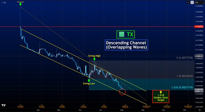 A TradingView candlestick chart displays the TX token's 6-month descending channel pattern with parallel downward trendlines, featuring labeled swing high and swing low points, a Wyckoff accumulation formation, and Fibonacci retracement levels (0, 0.5, 1, 1.618) highlighting a "Golden Zone Target" near $0.0022 after the June Super App launch volume surge.