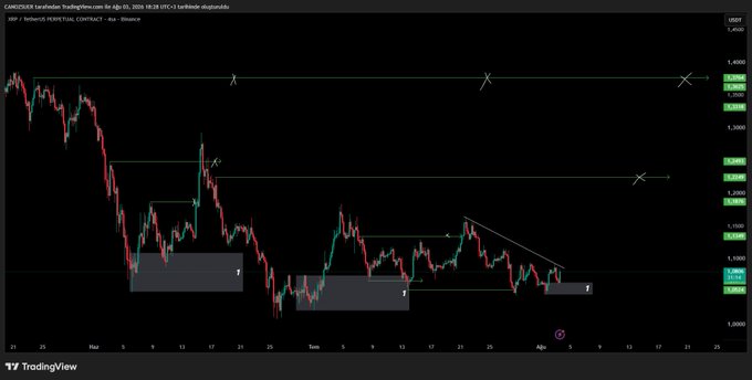A candlestick chart on TradingView displays the XRP/USDT perpetual contract on Binance (4-hour timeframe, dated August 2, 2024) with annotated resistance levels marked by "X" symbols and shaded support zones labeled "1" and "2," illustrating a downtrend with potential consolidation areas for the XRP cryptocurrency pair.