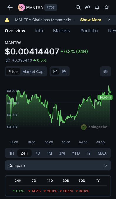 A Coingecko app screenshot displaying the price of MANTRA token at $0.00414407, showing a 24H price chart and percentage changes over various timeframes.