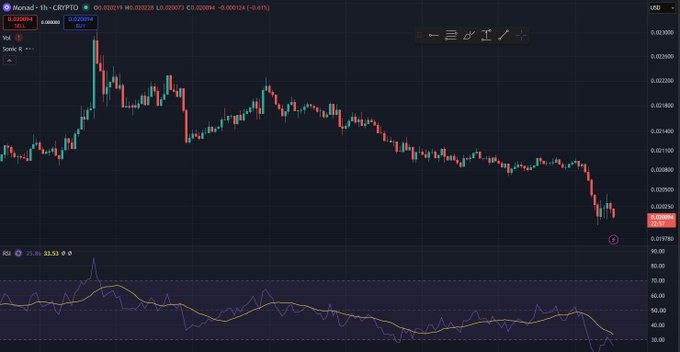 A financial trading chart showing the 'Monad - 1h - CRYPTO' pair on TradingView, displaying a downtrend in candlestick price action with an RSI indicator at the bottom.