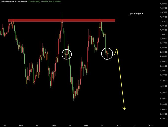 A weekly Binance chart of Ethereum/Tether (ETHUSDT) shows the price testing a major red resistance zone near $5,500, with two white circles highlighting repeated failed breakout attempts, while a yellow arrow projects a sharp downside move toward $2,450–$2,750, reinforcing the post's bearish thesis that an upcoming crash will benefit ETH holders.