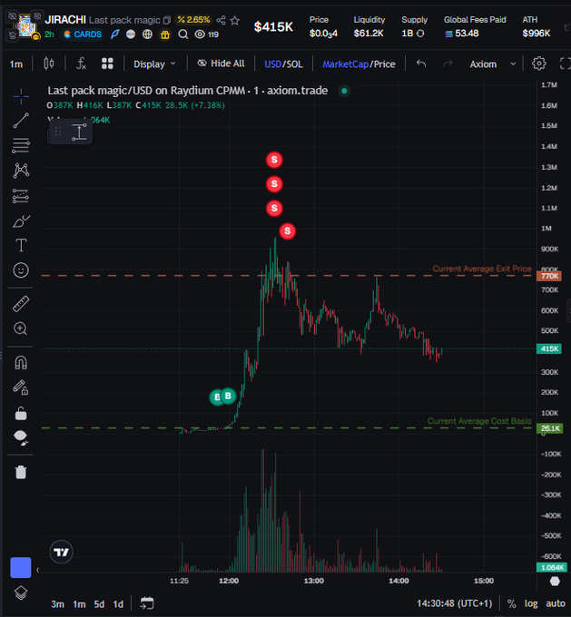 A cryptocurrency trading chart for 'JIRACHI' token on Raydium CPMM via axiom.trade showing a price of $415K with a 7.36% decline, displaying buy and sell markers on the price graph.
