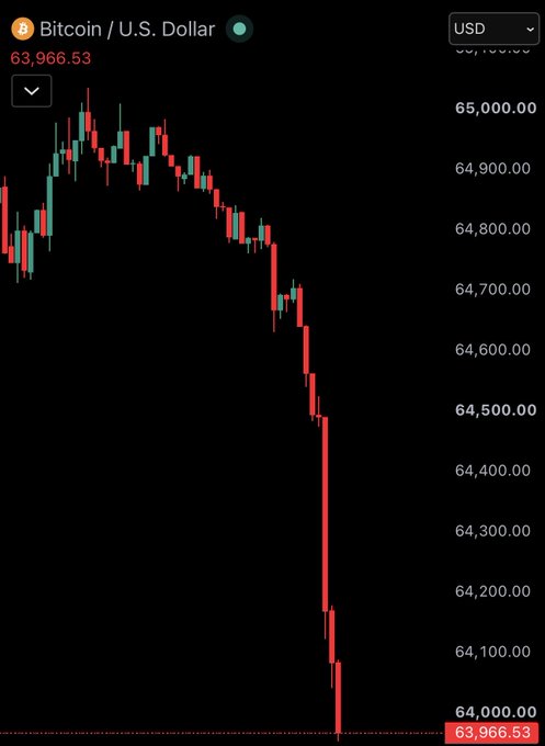 A Bitcoin/U.S. Dollar candlestick chart showing a sharp decline to 63,966.53 USD on a black background.
