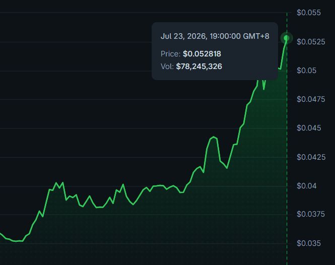 A line chart with a green area fill shows $ZAMA's price climbing from around $0.035 to a high of $0.0528, with a highlighted point at 19:00 GMT+8 on July 23, 2026, recording a trading volume of $78,245,326 — visualizing the breakout referenced in the caption.
