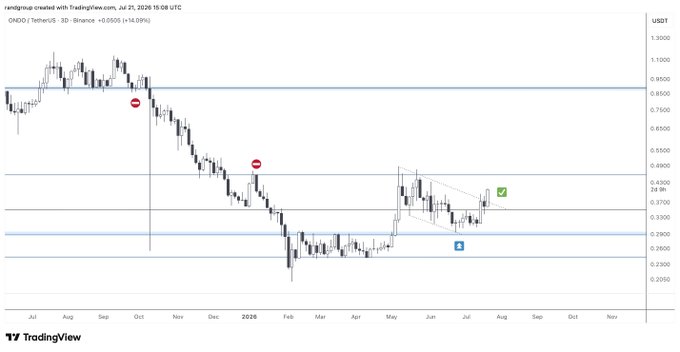 A TradingView candlestick chart for OMGO/USDT (TetherUS) on Binance, 3D timeframe, with 28.9R marked and watermarked 'rangiipapie created with TradingView.com, Jul 21, 2026'.