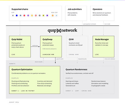 An infographic detailing the Quip Network ecosystem, listing "Supported chains," "Job submitters," "Operators," "Quip Wallet," "QuipSwap," "QVM," "Node Manager," "Quantum Optimization," and "Quantum Randomness."
