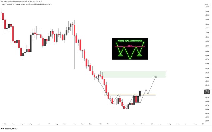 The image shows a graph of stock prices, with a downward trend indicating that the stock market has been experiencing a decline. The graph also displays a green triangle symbolizing a breaking out event or a significant change in the stock price. The text on the image suggests that there is an upcoming event where the stock price will reach 0.30 and 0.35, which could be a potential buying opportunity for investors.