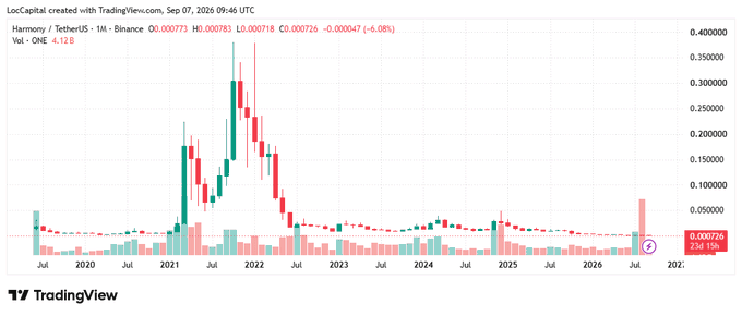 A TradingView candlestick chart showing Harmony (ONE) / TetherUS price data from 2020 to 2026, with the chart showing a massive spike in 2021 followed by a decline to $0.000726.