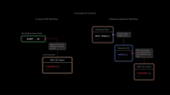 A diagram titled 'Inversion of Control' comparing the 'Usual EVM Workflow' (EoA calls ERC-20 transfer) with the 'Reactive Network Workflow' (Uniswap Pool emits Swap, triggering Reactive SC and ERC-20 transfer).