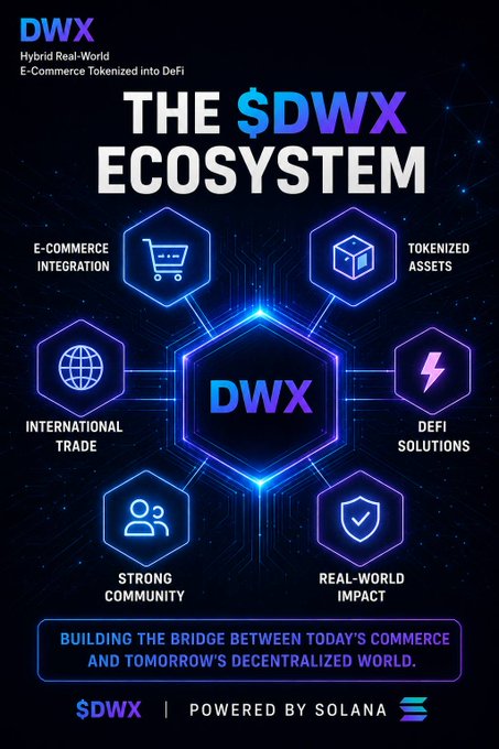 The image displays a promotional infographic for the "$DWX Ecosystem," highlighting six interconnected pillars: E-Commerce Integration, Tokenized Assets, DeFi Solutions, International Trade, Real-World Impact, and Strong Community, with the tagline "Building the Bridge Between Today's Commerce and Tomorrow's Decentralized World" and noting it is "Powered by Solana."

This visual complements the post by showcasing the ecosystem structure behind the Solana token (ca: 2cFgXsN4tNQHF6AtnLS14nQTiehCMeKjwpkVHxeqpump), emphasizing how DWX bridges traditional e-commerce with decentralized finance.