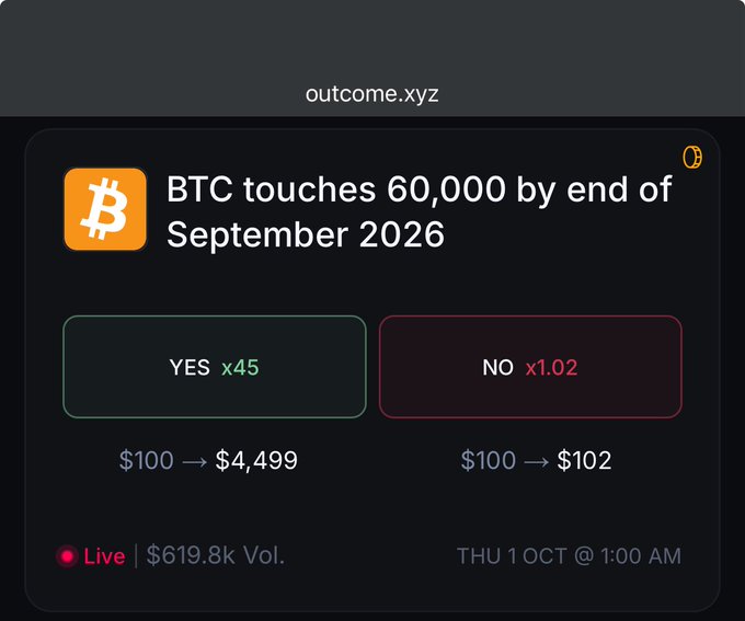 A prediction market on outcome.xyz displays the bet "BTC touches 60,000 by end of September 2026" with YES paying x45 ($100 → $4,499) and NO paying x1.02 ($100 → $102), generating $619.8k in volume. The accompanying post contrasts this with a similar pick on BTC not touching 65k by September's end, framed as a "cheap lottery ticket" with ~45x payout odds.