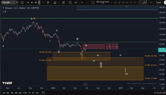 A daily SOL/USD chart showing Elliott Wave analysis with Solana's price declining from a high near $295 (point b) in late 2024 toward lows around $48, with Fibonacci retracement levels (78.60%, 61.80%, 50.00%) and wave labels (i, ii, iii, iv, v, A, B, C) indicating a larger corrective recovery within an overall bearish structure, supporting the view that the current advance is part of a wave 2 rally in a broader bear market.