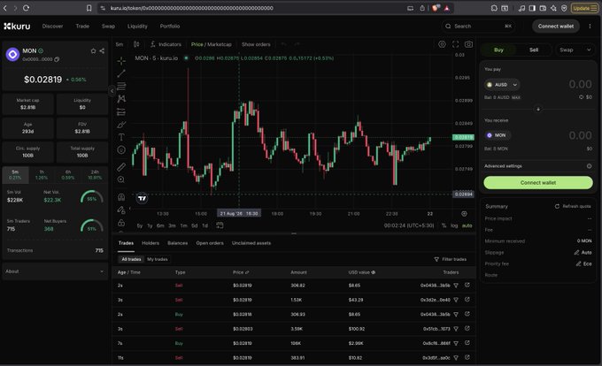 A screenshot of the Kuru DEX interface showing the MON token trading at $0.02819 with a 24-hour trading volume of $228K and 70 traders, supporting the post's commitment to posting about $MON daily until it reaches $0.10.