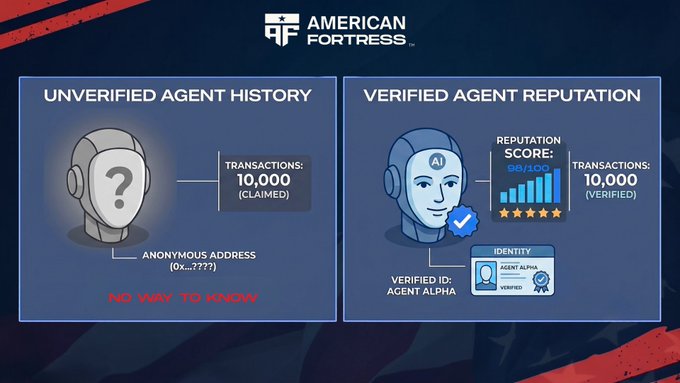 An 'American Fortress' infographic comparing unverified and verified AI agents, highlighting transaction counts of 10,000 and a reputation score of 98/100 for 'Agent Alpha'.