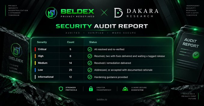 A 'BELDEX × DAKARA RESEARCH SECURITY AUDIT REPORT' infographic showing audit findings: 5 Critical, 8 High, 14 Medium, 25 Low, and 12 Informational issues, all marked as resolved or addressed.