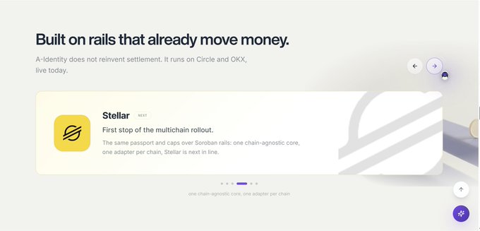 A webpage section titled "Built on rails that already move money" describing A-Identity settlement on Circle and OKX, featuring a Stellar integration card noting "Stellar is next in line" for multichain rollout.