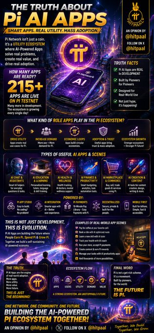 An infographic titled "THE TRUTH ABOUT Pi AI APPS" by @hitpaai, detailing the Pi Network ecosystem with statistics like 215+ apps live, role types, and examples of real-world AI app scenes.