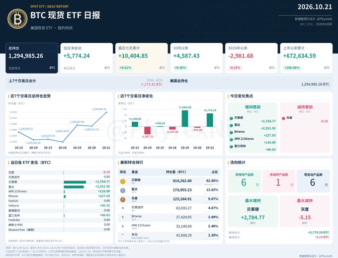 BTC现货ETF日报（2026.10.21）显示，当日净增持5,774.24 BTC，近七个交易日累计净增持10,404.85 BTC，10月以来持仓增加4,587.43 BTC；当日6只产品增持，仅灰度减持5.15 BTC。图表还列出 ARK 21Shares、贝莱德等产品持仓及交易所流向数据，并带有 Gate 推广信息。