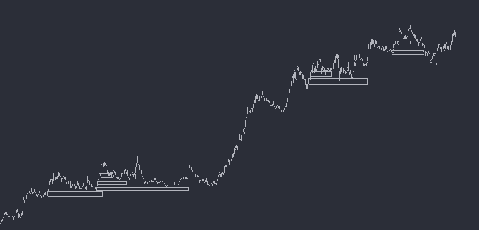 A candlestick chart displays a stepped, staircase-like uptrend pattern with multiple highlighted consolidation zones marked by horizontal rectangles, illustrating accumulation ranges that formed as price progressed upward in distinct phases. The chart visually supports the post's strategy of identifying key support levels at 4.2 and 3.7 as potential dip-buying opportunities within the established bullish structure.
