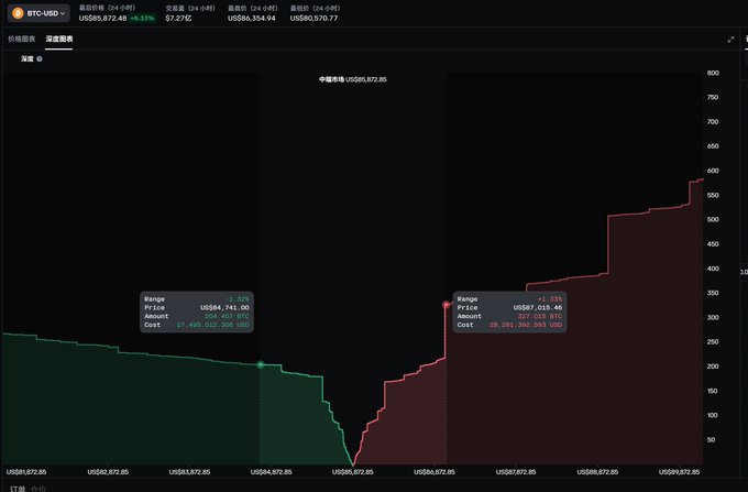 A trading chart displays BTC-USD price fluctuations over a 24-hour period, showing a price increase to US$87,672.85, with trade details visible including P&L, filled amount, and cost.