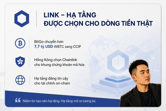 A Vietnamese-language promotional graphic highlights Chainlink's real-world infrastructure adoption, listing BitGo's $7.7 billion WBTC transfer to CCIP and Hong Kong's selection of Chainlink for tokenized securities, with the headline "LINK – Hạ tầng được chọn cho dòng tiền thật" (LINK – Infrastructure chosen for real money flows). The image visually supports the post's narrative by emphasizing institutional partnerships over price speculation.