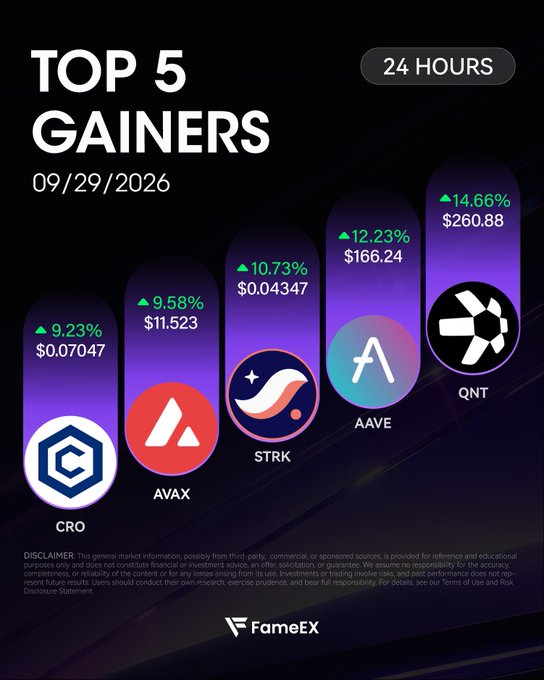 A 'Top 5 Gainers' crypto market infographic dated 09/29/2026 showing CRO (+9.23%, $0.07047), AVAX (+9.58%, $11.523), STRK (+10.73%, $0.04347), AAVE (+12.23%, $166.24), and QNT (+14.66%, $260.88), branded with the FameEX logo.
