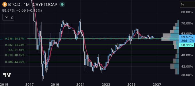 A TradingView chart of BTC.D (Bitcoin Dominance) on a monthly timeframe, showing historical data from 2015 to projected 2027, with the current value of 59.57% (-0.15%).