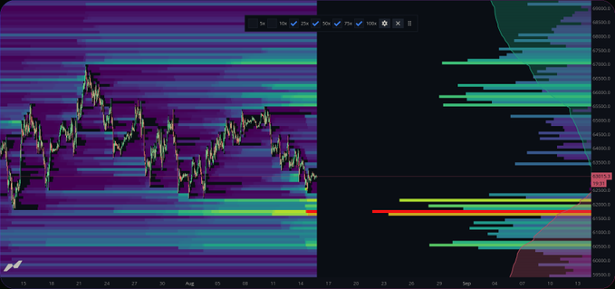 A financial heatmap chart displays Bitcoin price action with an overlaid candlestick graph, showing price levels around $61,000-$66,000. A notable concentration of red liquidation liquidity is visible near the $61,700 level, correlating with the post's mention of massive liquidation liquidity positioning for BTC at that price point.