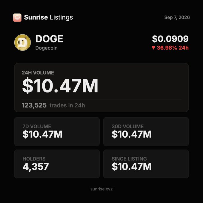 A Sunrise Listings dashboard for Dogecoin (DOGE) dated Sep 7, 2026, showing a price of $0.0909 with a 36.98% drop in 24h, and $10.47M in 24H, 7D, and 30D volume across 123,525 trades and 4,357 holders.