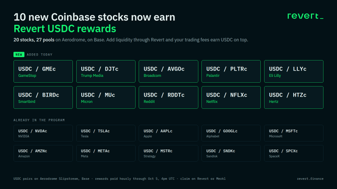 A promotional graphic for Revert announcing '10 new Coinbase stocks now earn Revert USDC rewards,' featuring stock tickers like USDC/GMEc, USDC/DJTc, USDC/AVGoc, and USDC/RDDTc.