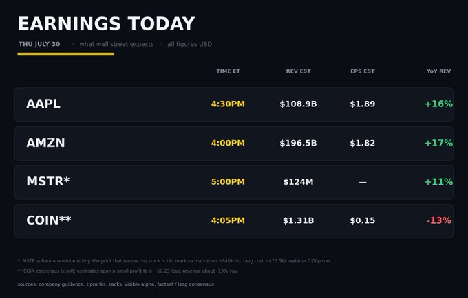 Earnings calendar for Thursday July 30 showing AAPL (4:30PM, $108.9B rev, +16%), AMZN (4:00PM, $196.5B rev, +17%), MSTR (5:00PM, $124M rev, +11%), and COIN (4:05PM, $1.31B rev, -13%).