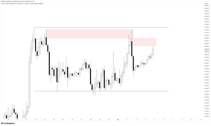 TradingView candlestick chart for Ethereum with highlighted resistance zones (pink/red rectangles) marked across October-November price action.