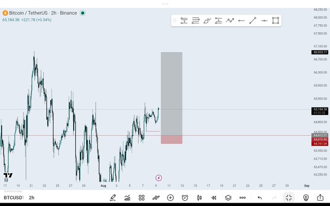 A TradingView chart for Bitcoin / TetherUS on Binance showing the price at 65,184.38 (+0.34%), with a 2-hour timeframe (BTCUSD 2h) displayed at the bottom.