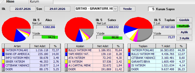 The image displays a Turkish financial dashboard showing weekly takas (clearing) data for GRTHO-GRAINTURK hisse (stock) from 22.07.2026 to 29.07.2026, highlighting that buyers (Alıcı) totaled 1,592,206 shares at 94.75% net lot ratio, supporting the post's claim that buyers are strong. Key details include top buyers like YATIRIM FONLARI (1,216,118 shares) and BANK-OF-AMERICA (235,180 shares), while sellers were led by BULLS YATIRIM ME (1,186,951 shares) for a total volume of 27,107,592 shares.