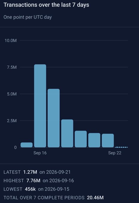 The image shows a bar chart titled "Transactions over the last 7 days" with daily transaction volumes from Sep 15-22, peaking at 7.76M on Sep 16 (2026-09-16) and dropping sharply to 1.27M by Sep 21. This visually illustrates the post's point—@arc experienced a massive spike in DEX volume on Sep 16 (~$411M) that decayed rapidly in subsequent days, reinforcing the author's argument that first-day volume is a poor metric and that sustained secondary trading activity matters more.