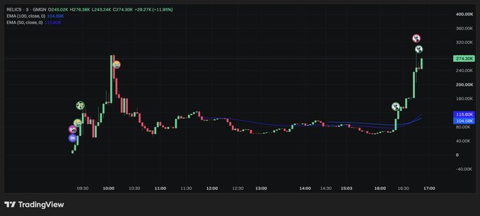 A TradingView intraday chart of GMGN/USDT showing a 19.27% price increase to 274.30K, with EMA (100) and EMA (50) indicators and various buy/sell signal markers.